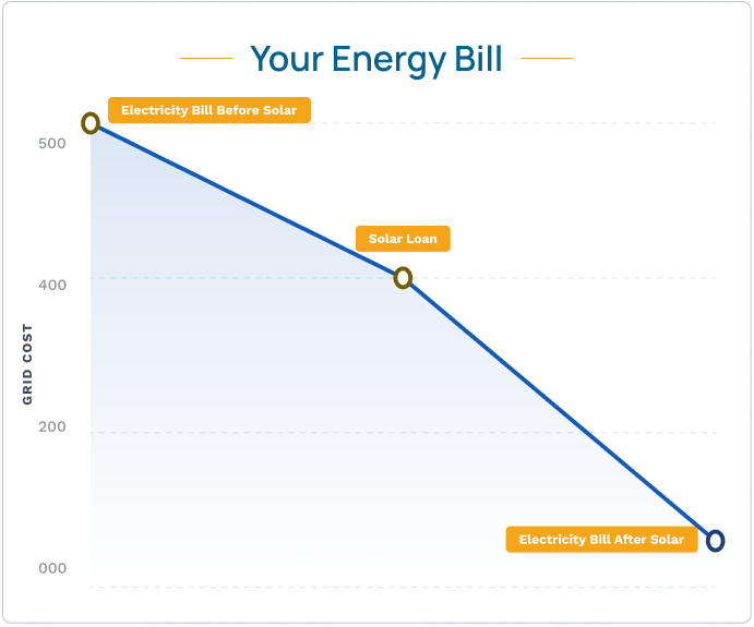 Graph showing electricity bill before and after solar